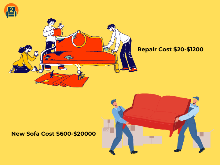 Illustration of two scenes: one showing technicians repairing a sofa with costs ranging from $20 to $1200, and the other depicting movers carrying a new sofa, with price tags from $600 to $20000.